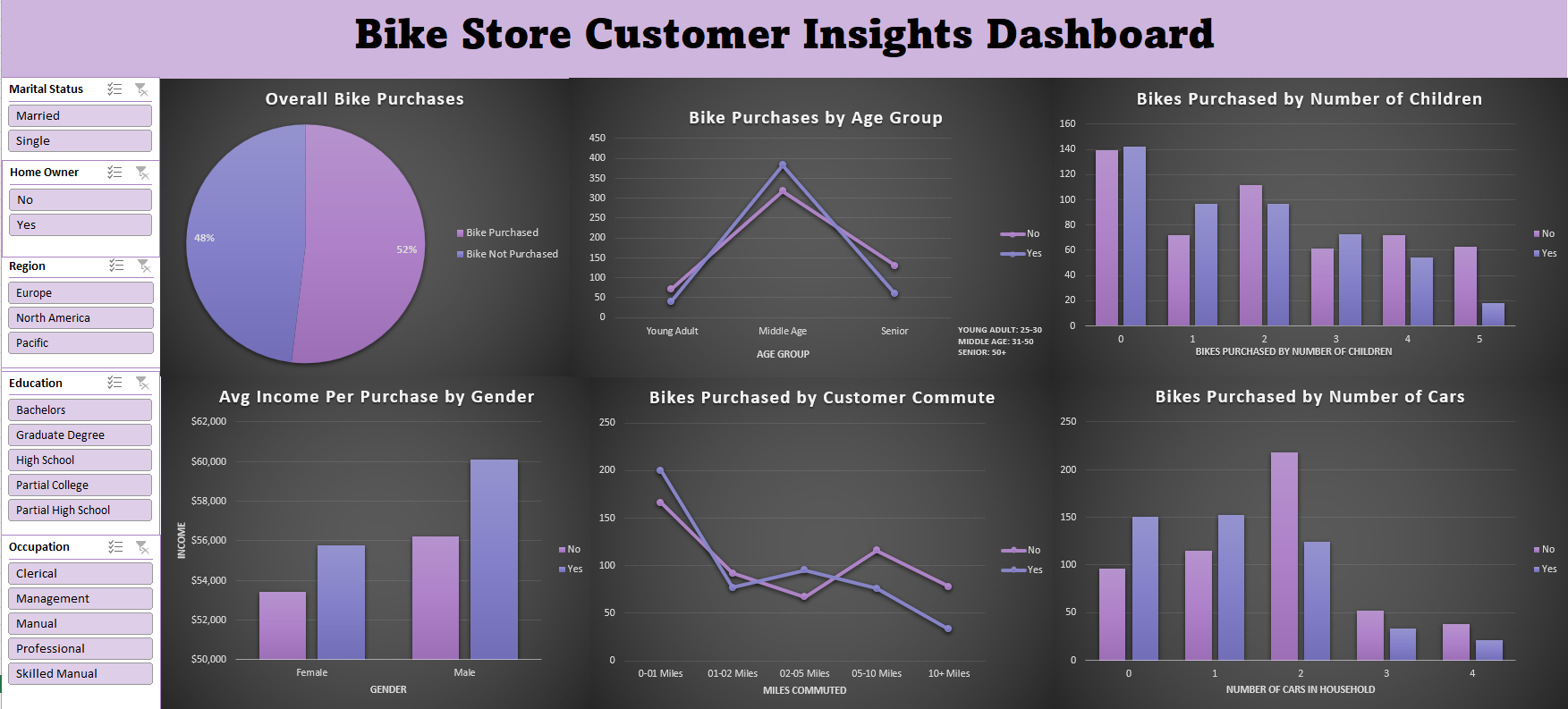 Excel Sales Dashboard